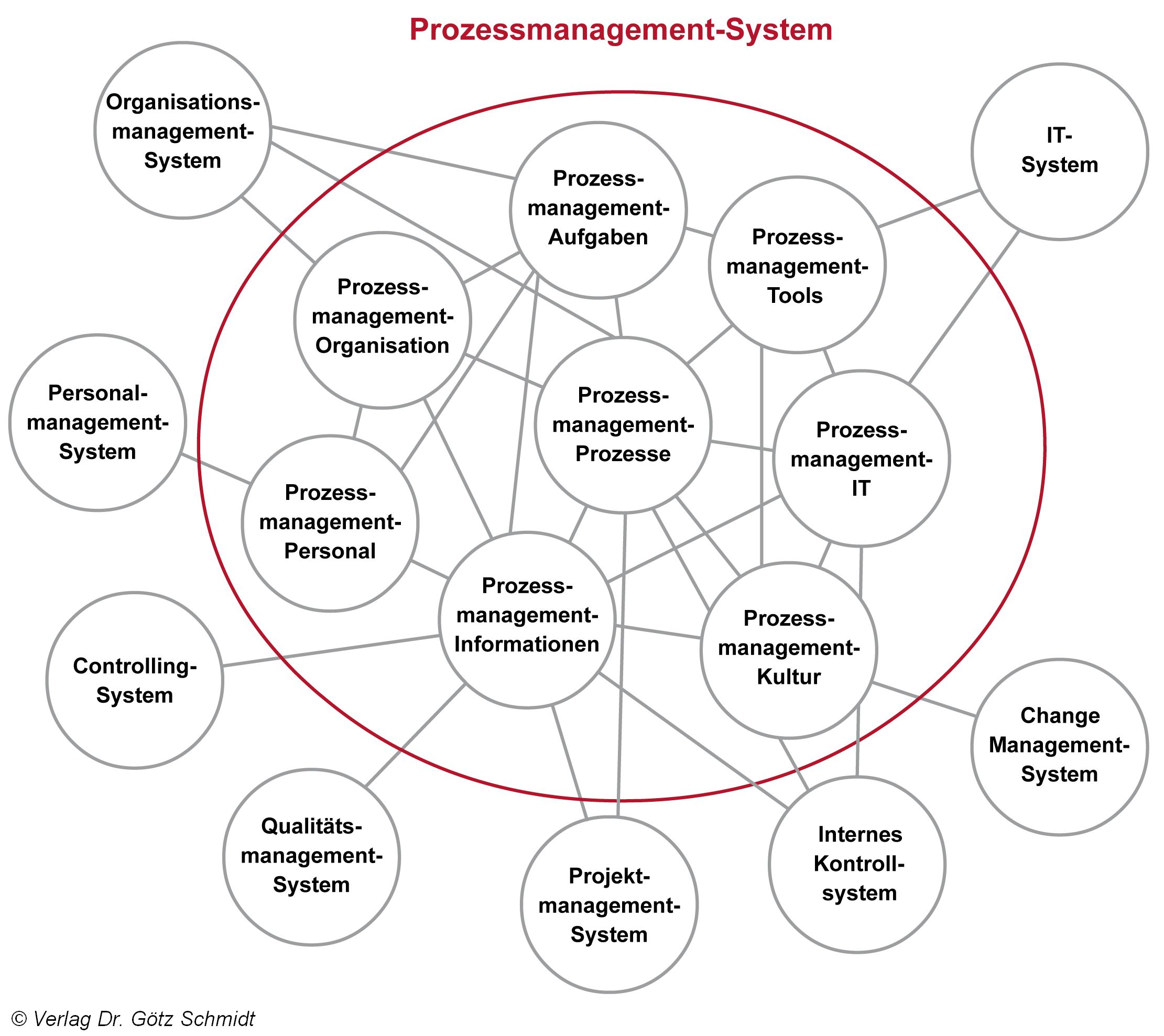 Abb. 4.01 Prozessmanagement-System